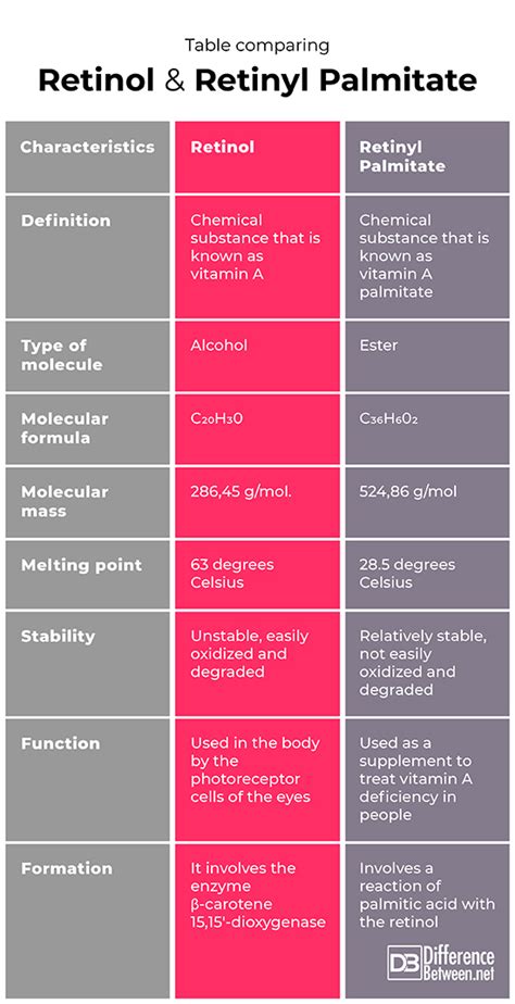 vitamin a palmitate vs retinol.